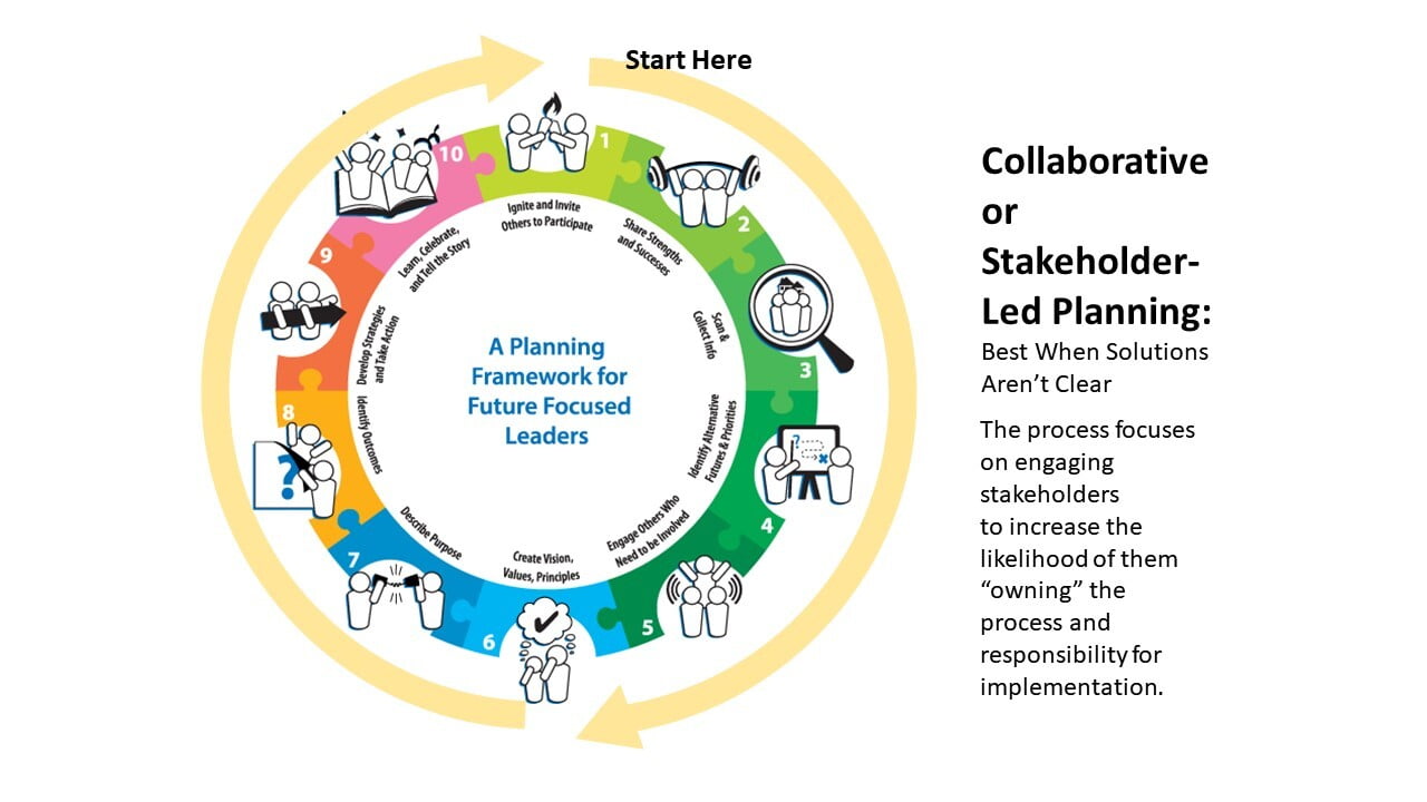 Community led planning